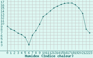 Courbe de l'humidex pour Charleville-Mzires (08)