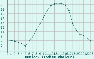 Courbe de l'humidex pour Sillian