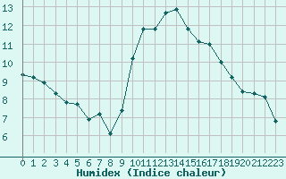 Courbe de l'humidex pour Thorrenc (07)