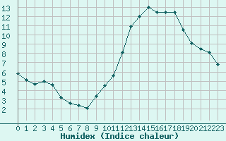 Courbe de l'humidex pour Strasbourg (67)