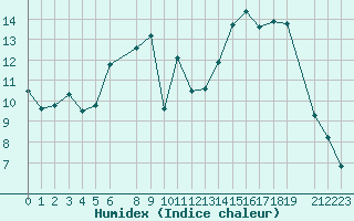 Courbe de l'humidex pour Hjerkinn Ii