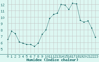 Courbe de l'humidex pour Izegem (Be)