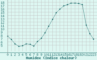 Courbe de l'humidex pour Corny-sur-Moselle (57)