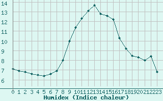 Courbe de l'humidex pour Rothamsted