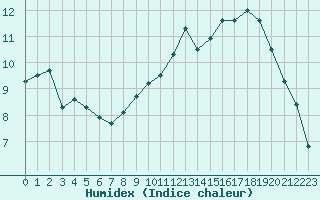 Courbe de l'humidex pour Paimpol (22)