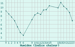 Courbe de l'humidex pour Herserange (54)