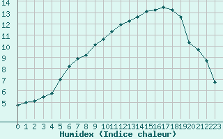 Courbe de l'humidex pour Utsjoki Kevo Kevojarvi