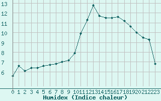 Courbe de l'humidex pour Evreux (27)