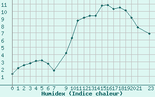 Courbe de l'humidex pour Courcelles (Be)