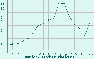 Courbe de l'humidex pour Valence d'Agen (82)