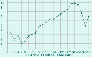 Courbe de l'humidex pour Chteaudun (28)