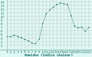 Courbe de l'humidex pour Xert / Chert (Esp)