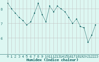 Courbe de l'humidex pour Saint-Quentin (02)