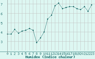 Courbe de l'humidex pour Glasgow (UK)