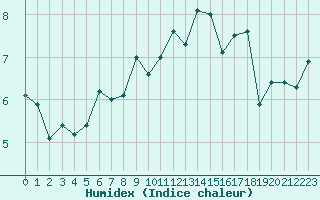 Courbe de l'humidex pour Les Attelas