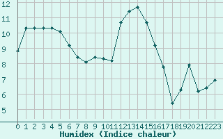 Courbe de l'humidex pour Guret Saint-Laurent (23)