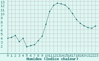 Courbe de l'humidex pour Annecy (74)