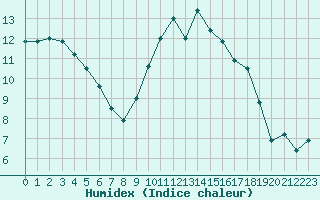 Courbe de l'humidex pour Saint-Nazaire (44)