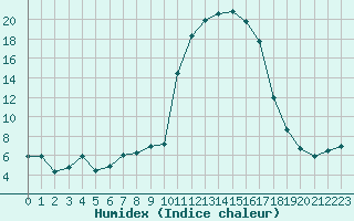 Courbe de l'humidex pour Bagnres-de-Luchon (31)