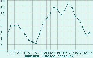 Courbe de l'humidex pour Cambrai / Epinoy (62)