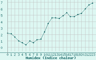 Courbe de l'humidex pour Muellheim