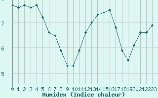 Courbe de l'humidex pour Deux-Verges (15)