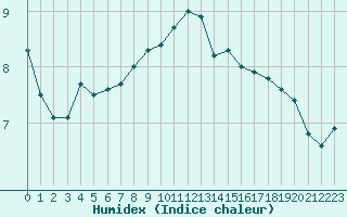 Courbe de l'humidex pour Nordkoster