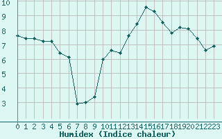 Courbe de l'humidex pour Thorrenc (07)