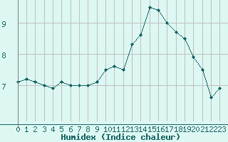 Courbe de l'humidex pour Marknesse Aws