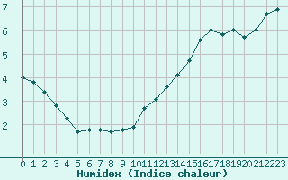 Courbe de l'humidex pour Villacoublay (78)