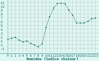 Courbe de l'humidex pour Grasque (13)