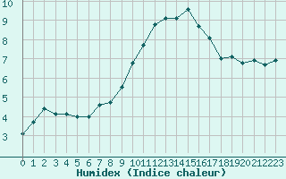 Courbe de l'humidex pour Orange (84)