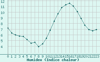 Courbe de l'humidex pour Challes-les-Eaux (73)