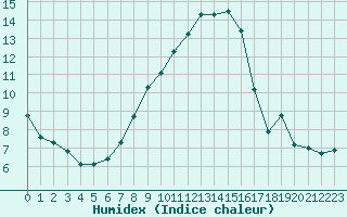 Courbe de l'humidex pour Berne Liebefeld (Sw)