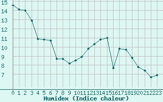 Courbe de l'humidex pour Anvers (Be)