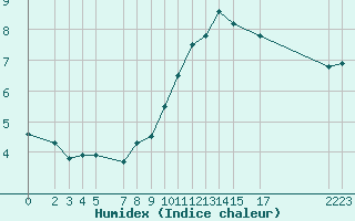 Courbe de l'humidex pour Sint Katelijne-waver (Be)