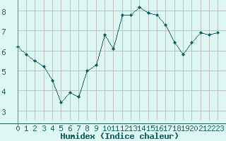 Courbe de l'humidex pour Moca-Croce (2A)