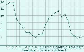 Courbe de l'humidex pour Fameck (57)