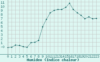 Courbe de l'humidex pour Mrringen (Be)