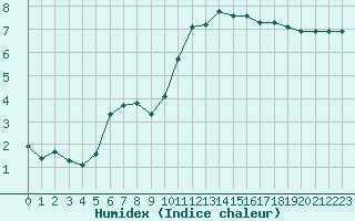 Courbe de l'humidex pour La Chapelle-Montreuil (86)
