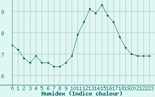 Courbe de l'humidex pour Bulson (08)