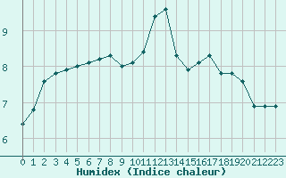 Courbe de l'humidex pour Remich (Lu)