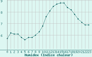 Courbe de l'humidex pour Gjilan (Kosovo)