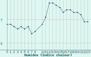 Courbe de l'humidex pour Sint Katelijne-waver (Be)