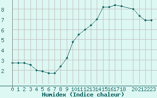 Courbe de l'humidex pour Florennes (Be)