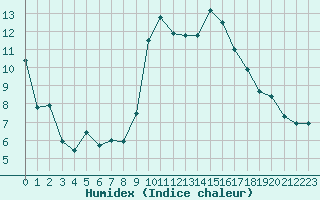 Courbe de l'humidex pour Grenoble/St-Etienne-St-Geoirs (38)