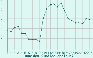 Courbe de l'humidex pour De Bilt (PB)