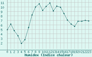 Courbe de l'humidex pour Espoo Tapiola