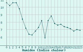 Courbe de l'humidex pour Charleroi (Be)