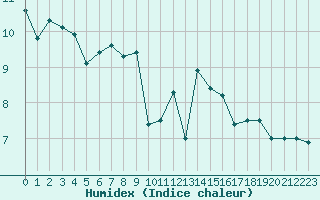 Courbe de l'humidex pour Dieppe (76)